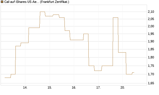 Call auf iShares US Aerospace & Defense ETF [Industrials] [Vontobel] Chart
