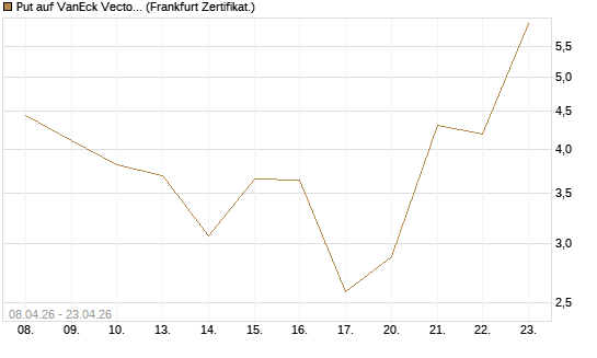 Put auf VanEck Vectors-Gold Miners ETF [Vontobel] Chart