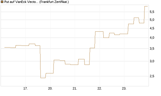 Put auf VanEck Vectors-Gold Miners ETF [Vontobel] Chart