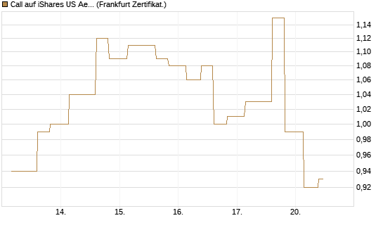 Call auf iShares US Aerospace & Defense ETF [Industrials] [Vontobel] Chart