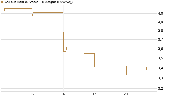 Call auf VanEck Vectors-Gold Miners ETF [Vontobel] Chart