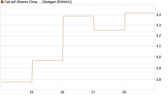 Call auf iShares China Large-Cap ETF [Vontobel] Chart