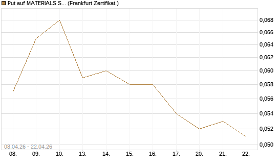 Put auf MATERIALS SELECT SECTOR SPDR [Vontobel] Chart