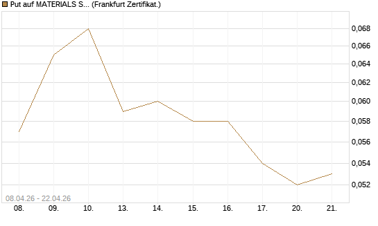 Put auf MATERIALS SELECT SECTOR SPDR [Vontobel] Chart