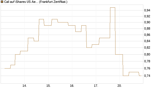 Call auf iShares US Aerospace & Defense ETF [Industrials] [Vontobel] Chart