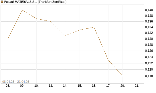 Put auf MATERIALS SELECT SECTOR SPDR [Vontobel] Chart