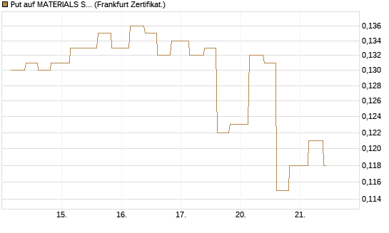 Put auf MATERIALS SELECT SECTOR SPDR [Vontobel] Chart