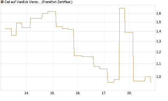 Call auf VanEck Vectors-Gold Miners ETF [Vontobel] Chart