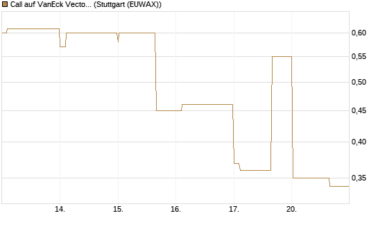 Call auf VanEck Vectors-Gold Miners ETF [Vontobel] Chart