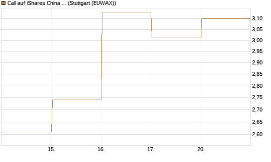 Call auf iShares China Large-Cap ETF [Vontobel] Chart