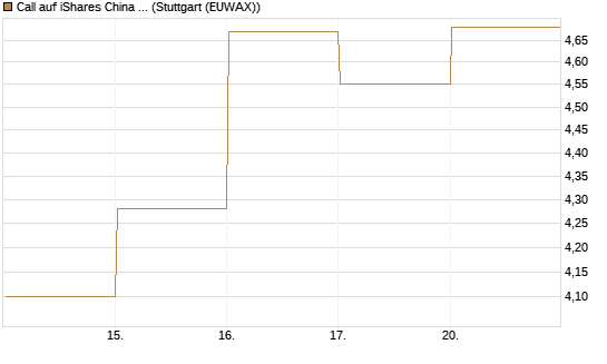 Call auf iShares China Large-Cap ETF [Vontobel] Chart