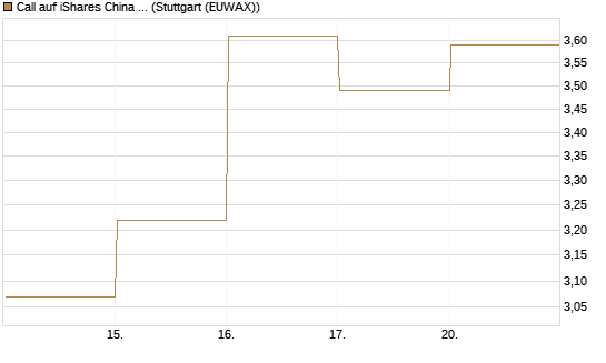 Call auf iShares China Large-Cap ETF [Vontobel] Chart