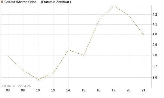 Call auf iShares China Large-Cap ETF [Vontobel] Chart