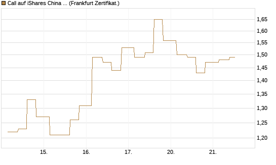 Call auf iShares China Large-Cap ETF [Vontobel] Chart