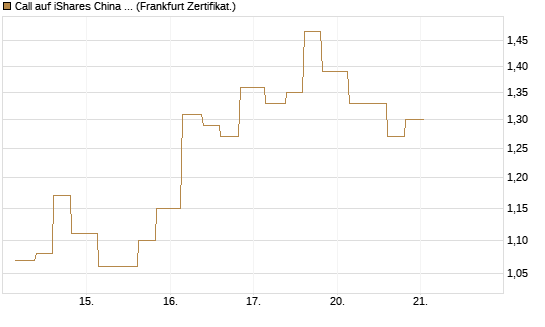 Call auf iShares China Large-Cap ETF [Vontobel] Chart