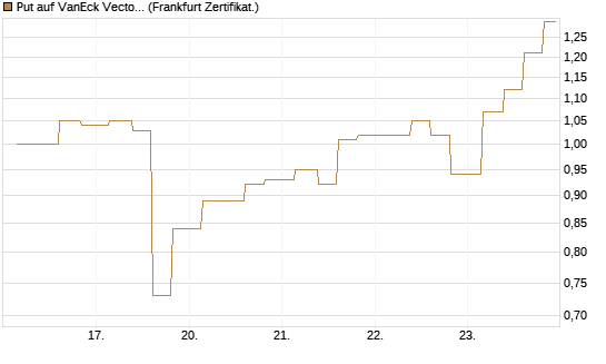 Put auf VanEck Vectors-Gold Miners ETF [Vontobel] Chart