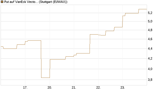 Put auf VanEck Vectors-Gold Miners ETF [Vontobel] Chart