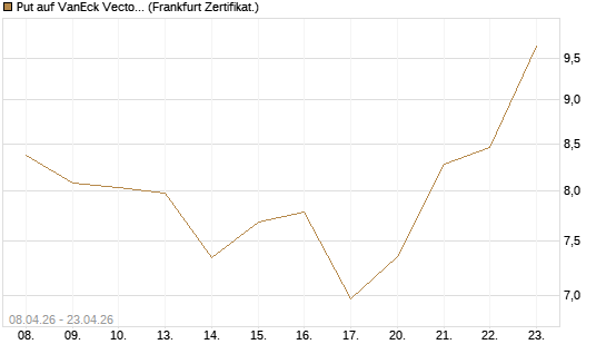 Put auf VanEck Vectors-Gold Miners ETF [Vontobel] Chart