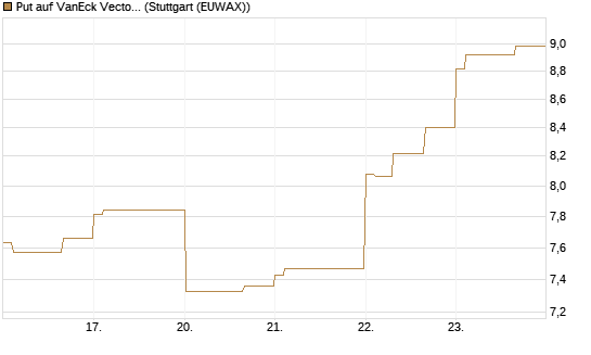 Put auf VanEck Vectors-Gold Miners ETF [Vontobel] Chart