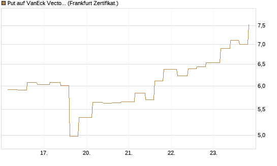 Put auf VanEck Vectors-Gold Miners ETF [Vontobel] Chart