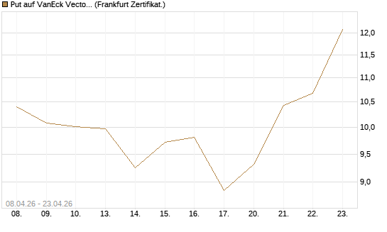 Put auf VanEck Vectors-Gold Miners ETF [Vontobel] Chart