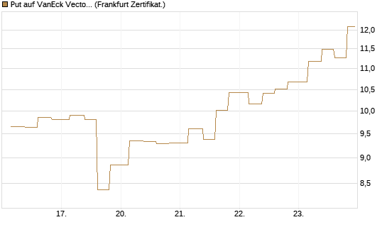 Put auf VanEck Vectors-Gold Miners ETF [Vontobel] Chart