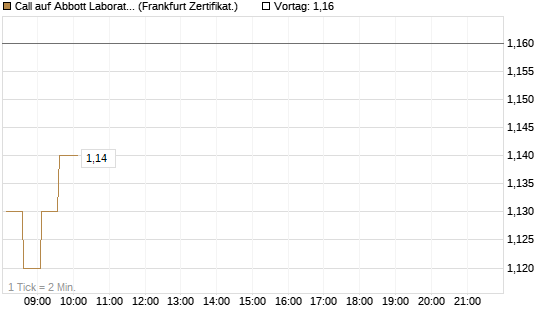 Call auf Abbott Laboratories [HSBC Trinkaus & Burkhardt GmbH] Chart