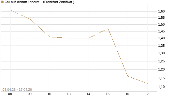 Call auf Abbott Laboratories [HSBC Trinkaus & Burkhardt GmbH] Chart