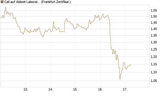 Call auf Abbott Laboratories [HSBC Trinkaus & Burkhardt GmbH] Chart