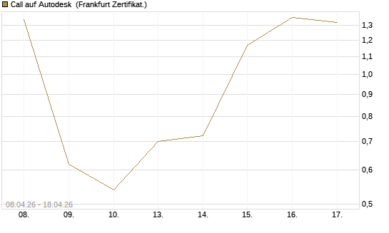 Call auf Autodesk [HSBC Trinkaus & Burkhardt GmbH] Chart
