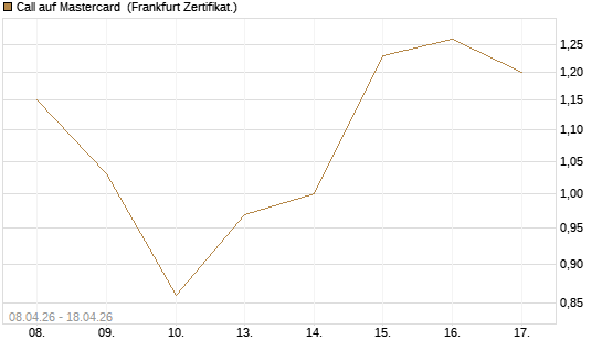 Call auf Mastercard [DZ BANK AG] Chart
