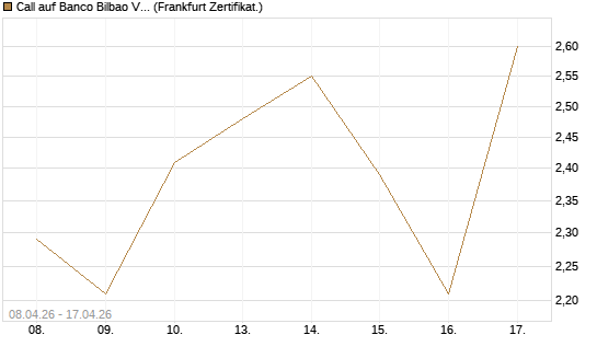 Call auf Banco Bilbao Vizcaya Argentari [DZ BANK AG] Chart