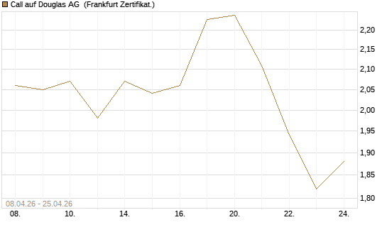 Call auf Douglas AG [DZ BANK AG] Chart