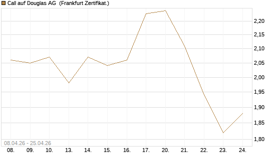 Call auf Douglas AG [DZ BANK AG] Chart