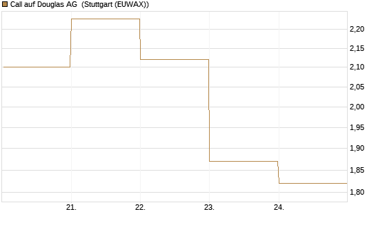 Call auf Douglas AG [DZ BANK AG] Chart