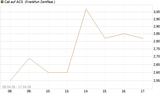 Call auf ACS [DZ BANK AG] Chart