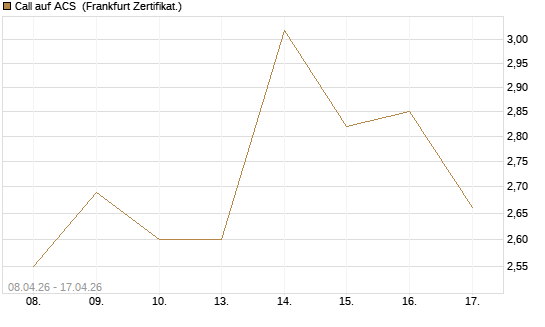 Call auf ACS [DZ BANK AG] Chart