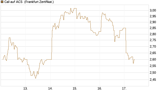 Call auf ACS [DZ BANK AG] Chart