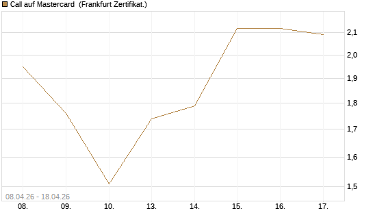 Call auf Mastercard [DZ BANK AG] Chart