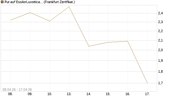 Put auf EssilorLuxottica [DZ BANK AG] Chart