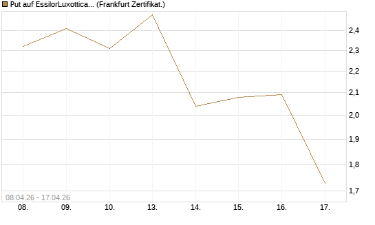 Put auf EssilorLuxottica [DZ BANK AG] Chart