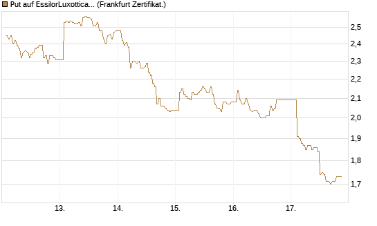 Put auf EssilorLuxottica [DZ BANK AG] Chart