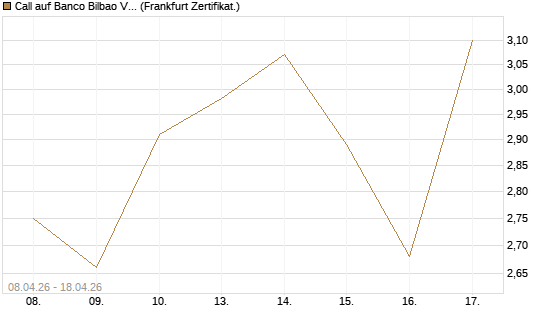 Call auf Banco Bilbao Vizcaya Argentari [DZ BANK AG] Chart
