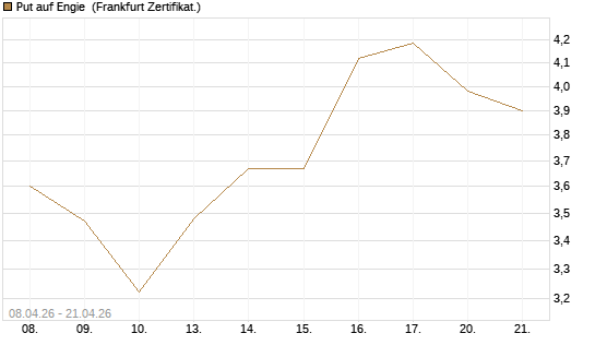 Put auf Engie [DZ BANK AG] Chart