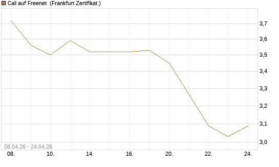 Call auf Freenet [DZ BANK AG] Chart