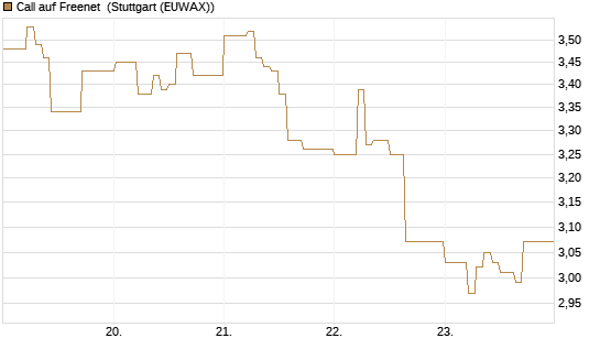 Call auf Freenet [DZ BANK AG] Chart