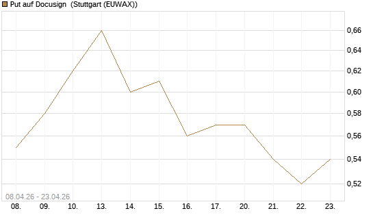 Put auf Docusign [J.P. Morgan Structured Products B.V.] Chart