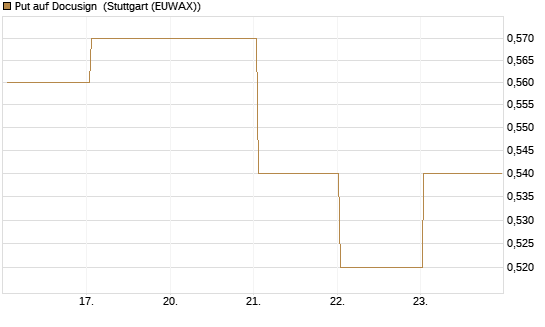 Put auf Docusign [J.P. Morgan Structured Products B.V.] Chart