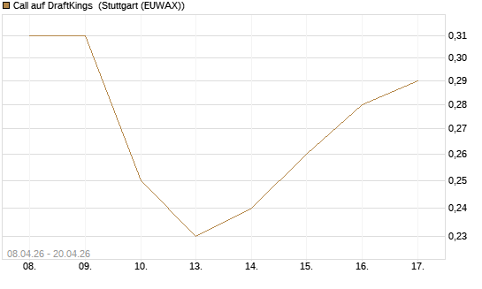 Call auf DraftKings [J.P. Morgan Structured Products B.V.] Chart
