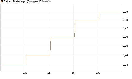 Call auf DraftKings [J.P. Morgan Structured Products B.V.] Chart